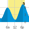 2.5 mi above mouth tide chart for Tuesday, August 5, 2025