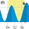 2.5 mi above mouth tide chart for Saturday, August 9, 2025