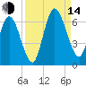 2.5 mi above mouth tide chart for Sunday, September 14, 2025