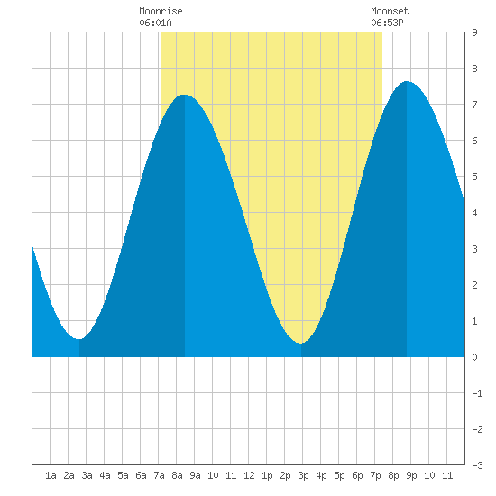 2.5 mi above mouth tide chart for Saturday, September 20, 2025