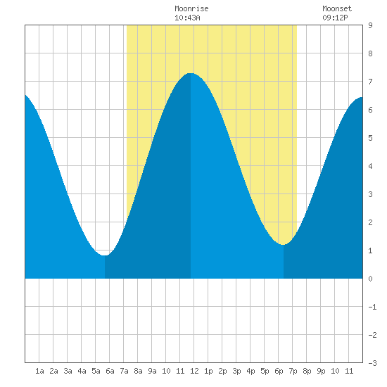 2.5 mi above mouth tide chart for Thursday, September 25, 2025