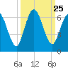 2.5 mi above mouth tide chart for Thursday, September 25, 2025