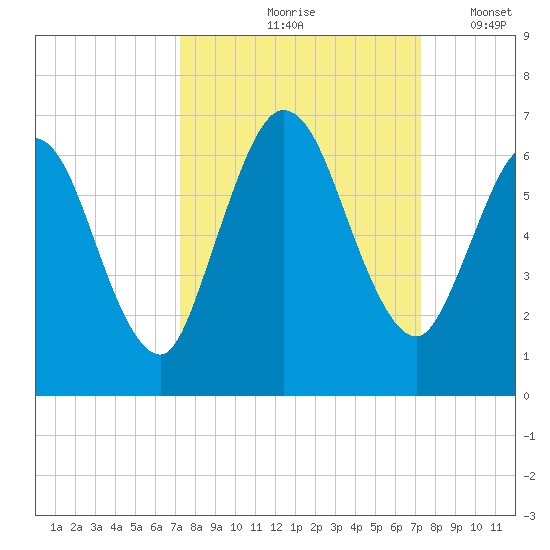 2.5 mi above mouth tide chart for Friday, September 26, 2025