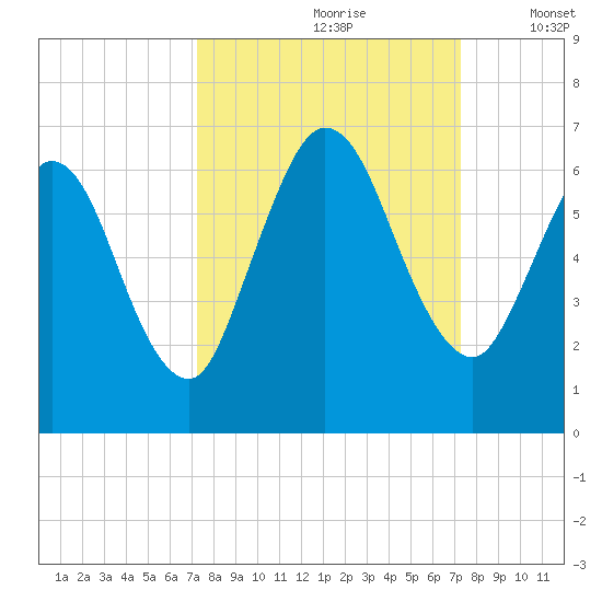 2.5 mi above mouth tide chart for Saturday, September 27, 2025