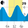 2.5 mi above mouth tide chart for Monday, September 29, 2025