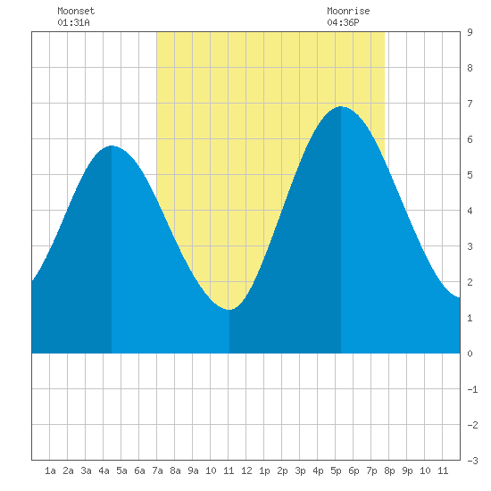 2.5 mi above mouth tide chart for Tuesday, September 2, 2025