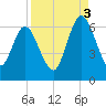 2.5 mi above mouth tide chart for Wednesday, September 3, 2025
