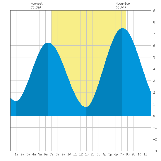 2.5 mi above mouth tide chart for Thursday, September 4, 2025