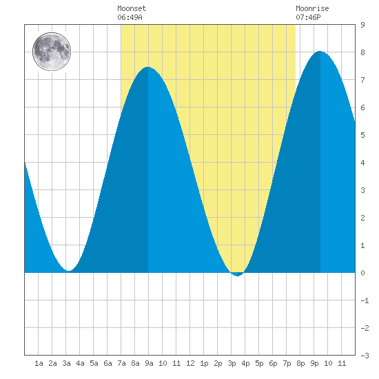 2.5 mi above mouth tide chart for Sunday, September 7, 2025