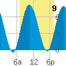 2.5 mi above mouth tide chart for Tuesday, September 9, 2025