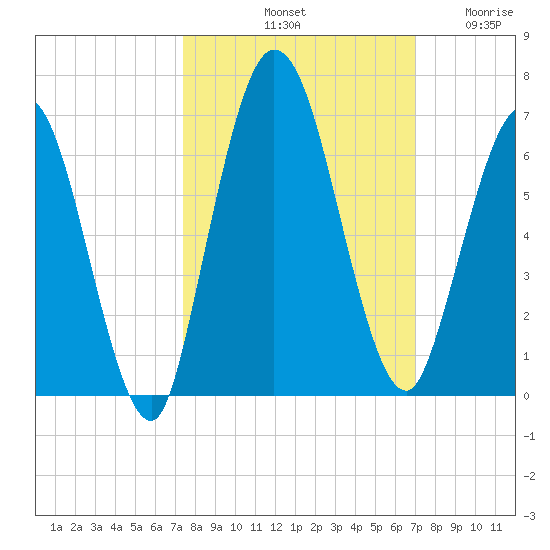 2.5 mi above mouth tide chart for Friday, October 10, 2025