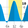 2.5 mi above mouth tide chart for Friday, October 10, 2025