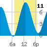 2.5 mi above mouth tide chart for Saturday, October 11, 2025