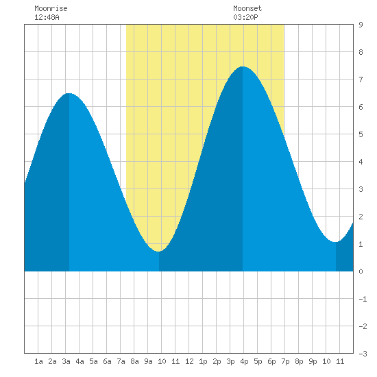 2.5 mi above mouth tide chart for Tuesday, October 14, 2025
