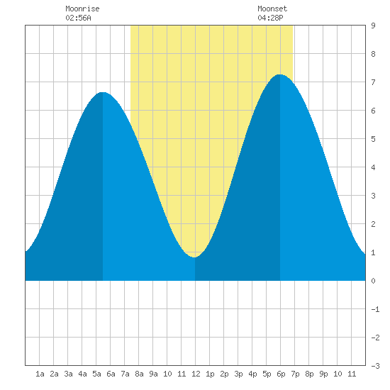 2.5 mi above mouth tide chart for Thursday, October 16, 2025