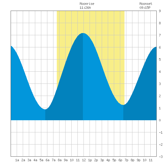 2.5 mi above mouth tide chart for Saturday, October 25, 2025