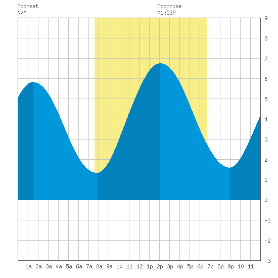 2.5 mi above mouth tide chart for Tuesday, October 28, 2025