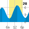 2.5 mi above mouth tide chart for Tuesday, October 28, 2025