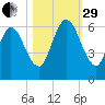 2.5 mi above mouth tide chart for Wednesday, October 29, 2025
