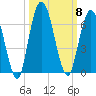 2.5 mi above mouth tide chart for Wednesday, October 8, 2025
