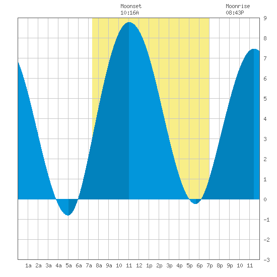 2.5 mi above mouth tide chart for Thursday, October 9, 2025
