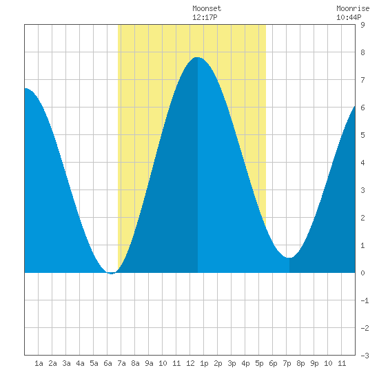 2.5 mi above mouth tide chart for Monday, November 10, 2025