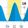 2.5 mi above mouth tide chart for Monday, November 10, 2025