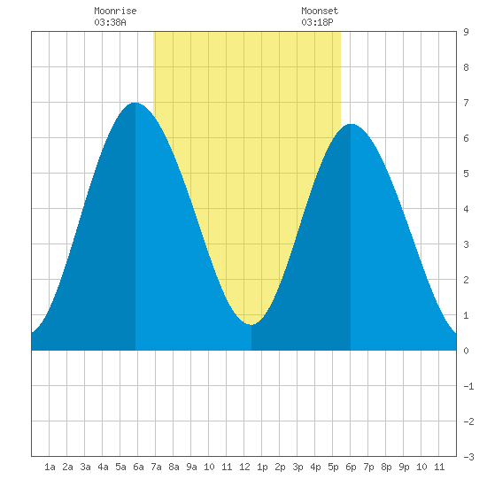 2.5 mi above mouth tide chart for Sunday, November 16, 2025