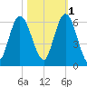 2.5 mi above mouth tide chart for Saturday, November 1, 2025