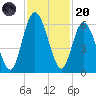 2.5 mi above mouth tide chart for Thursday, November 20, 2025