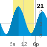 2.5 mi above mouth tide chart for Friday, November 21, 2025