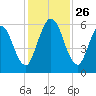 2.5 mi above mouth tide chart for Wednesday, November 26, 2025