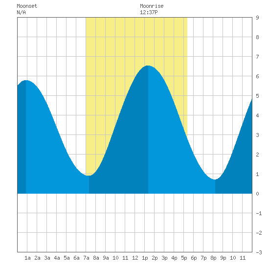 2.5 mi above mouth tide chart for Thursday, November 27, 2025