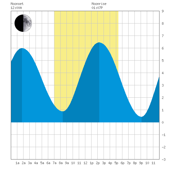 2.5 mi above mouth tide chart for Friday, November 28, 2025