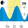 2.5 mi above mouth tide chart for Friday, November 28, 2025