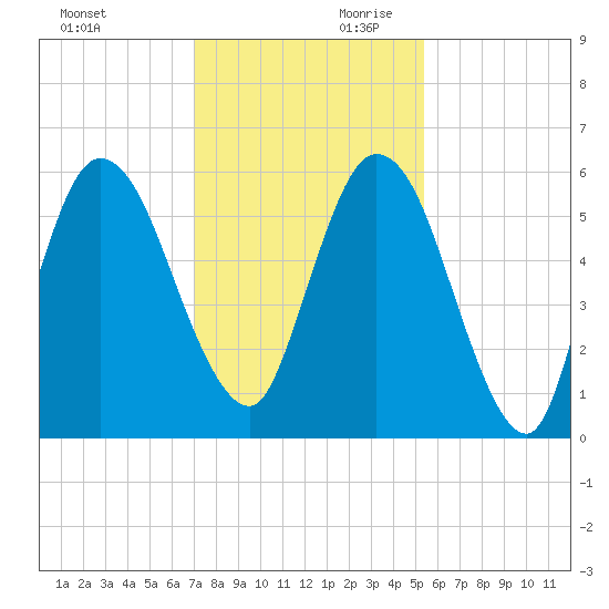 2.5 mi above mouth tide chart for Saturday, November 29, 2025