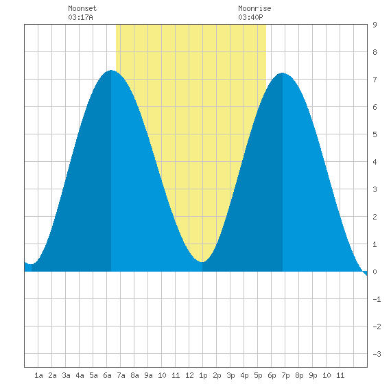 2.5 mi above mouth tide chart for Sunday, November 2, 2025