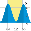 2.5 mi above mouth tide chart for Sunday, November 2, 2025