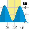 2.5 mi above mouth tide chart for Sunday, November 30, 2025