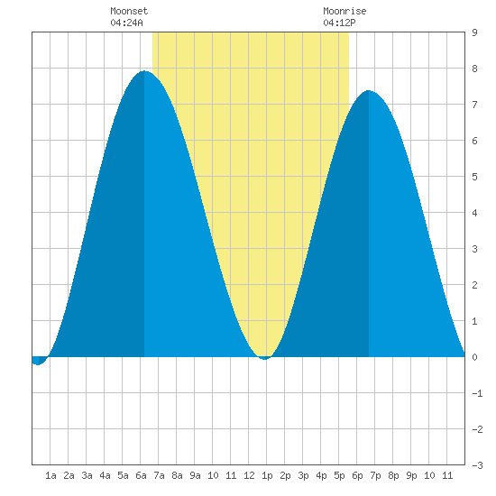 2.5 mi above mouth tide chart for Monday, November 3, 2025