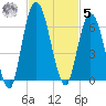 2.5 mi above mouth tide chart for Wednesday, November 5, 2025