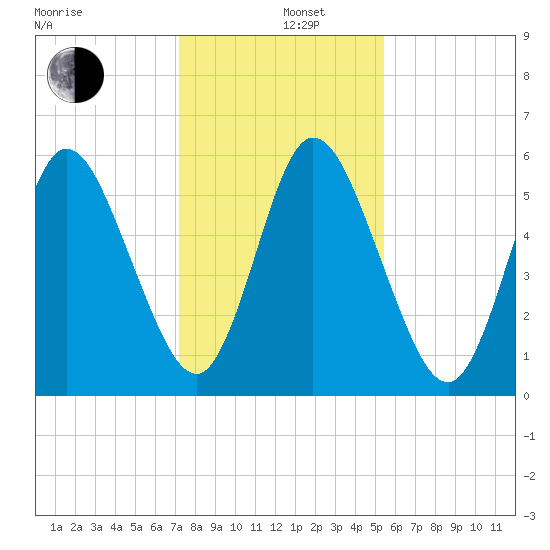 2.5 mi above mouth tide chart for Thursday, December 11, 2025