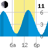 2.5 mi above mouth tide chart for Thursday, December 11, 2025