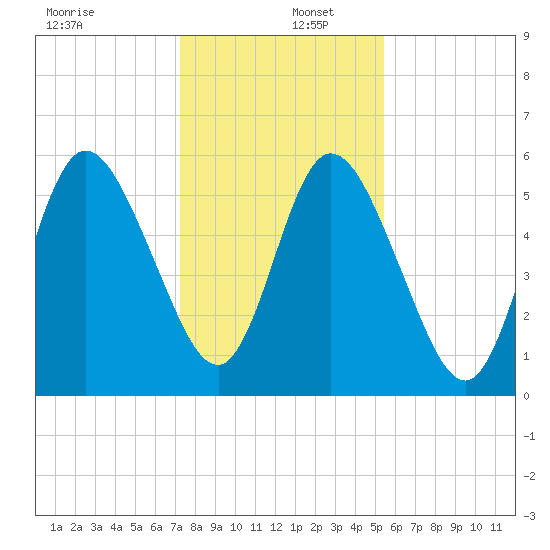 2.5 mi above mouth tide chart for Friday, December 12, 2025