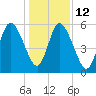 2.5 mi above mouth tide chart for Friday, December 12, 2025