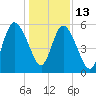 2.5 mi above mouth tide chart for Saturday, December 13, 2025