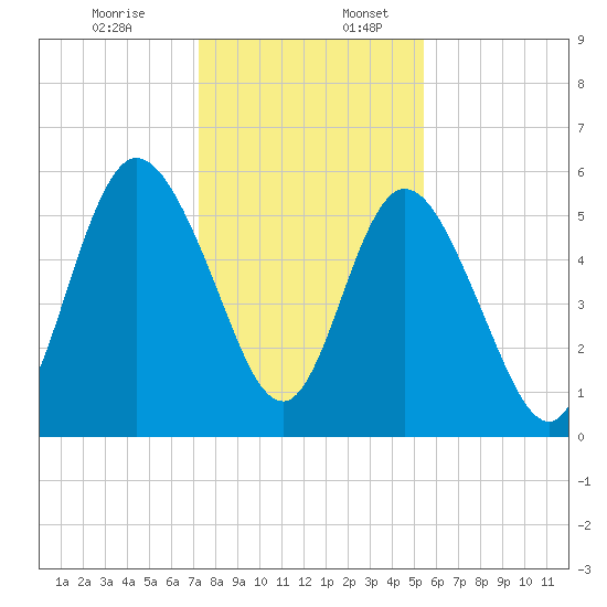 2.5 mi above mouth tide chart for Sunday, December 14, 2025