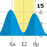 2.5 mi above mouth tide chart for Monday, December 15, 2025