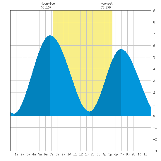 2.5 mi above mouth tide chart for Wednesday, December 17, 2025