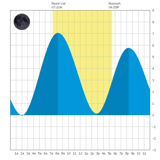 2.5 mi above mouth tide chart for Friday, December 19, 2025